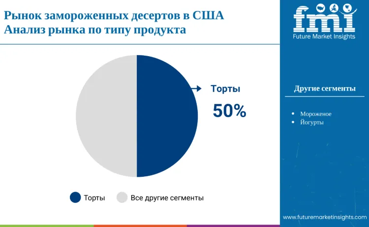 United States Frozen Desserts Market By Product Type Ru