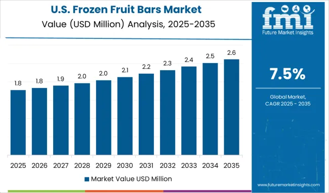United States Frozen Fruit Bars Market Value Analysis