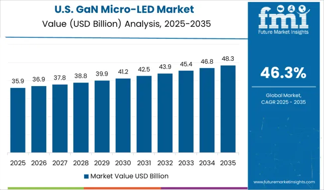 United States Gan Micro Led Market