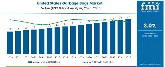 United States Garbage Bags Market Market Value Analysis