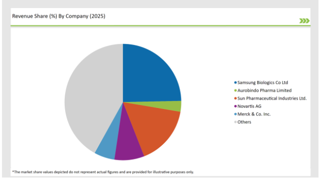United States Generic Injectable Market Revenue Share By Company 2025
