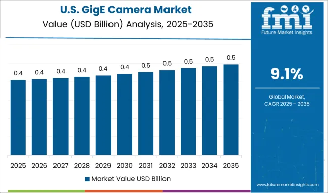 United States Gige Camera Market