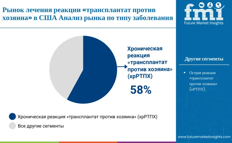 United States Graft Versus Host Disease Treatment Market By Disease Type Ru