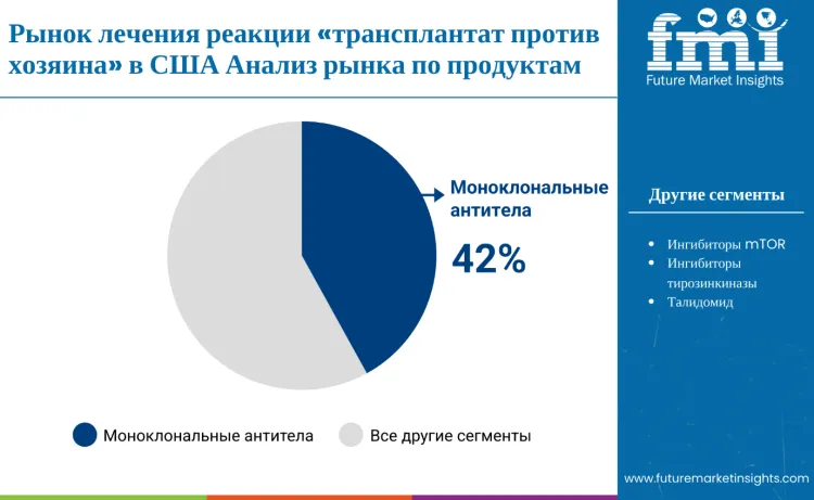United States Graft Versus Host Disease Treatment Market By Product Ru