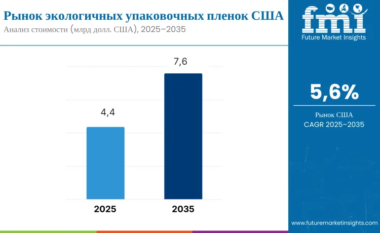 United States Green Packaging Film Market Ru