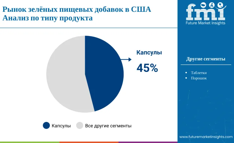 United States Green Supplement Market By Form Ru