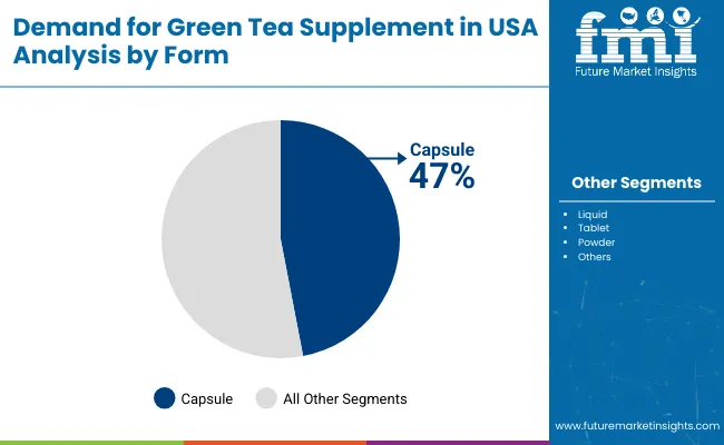 United States Green Tea Supplement Market By Form