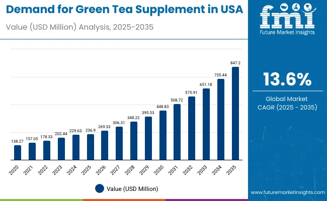 United States Green Tea Supplement Market Value Analysis