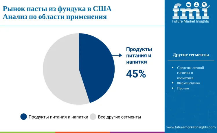 United States Hazelnut Paste Market By Application Ru