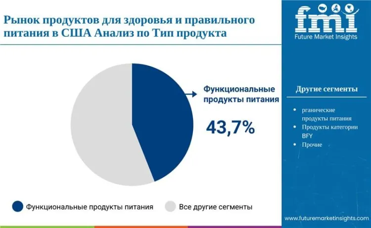 United States Health And Wellness Foods Market By Product Type Ru