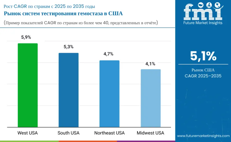 United States Hemostasis Testing Systems Market By Country Ru