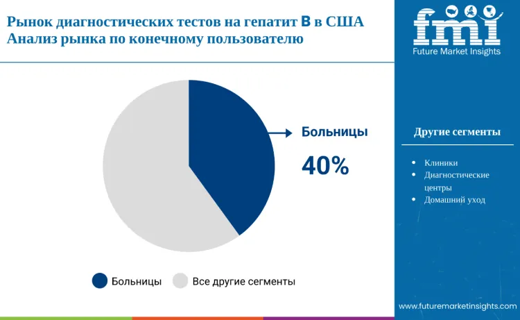United States Hepatitis B Diagnostic Tests Market End User