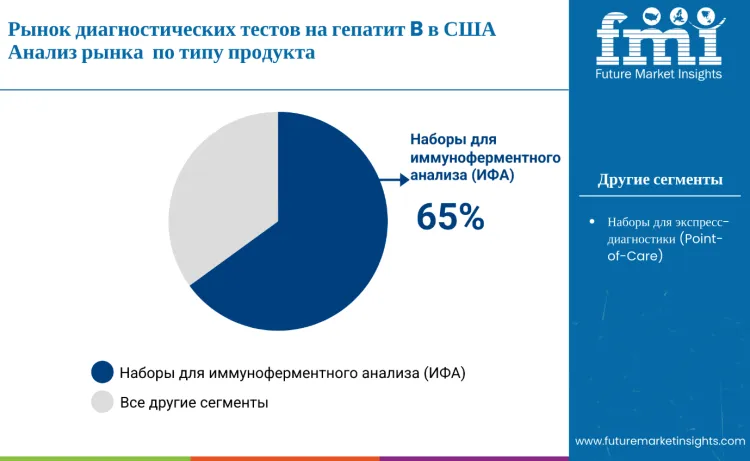 United States Hepatitis B Diagnostic Tests Market Product Type