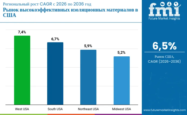 United States High Performance Insulation Materials Market By Country Ru