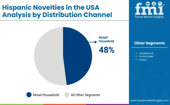 United States Hispanic Novelties Market By Distibution