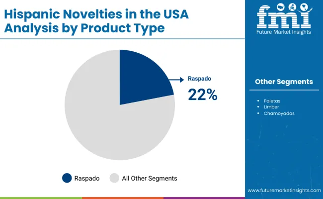 United States Hispanic Novelties Market By Product