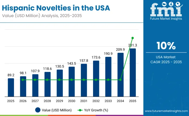 United States Hispanic Novelties Market