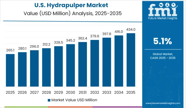 United States Hydrapulper Market