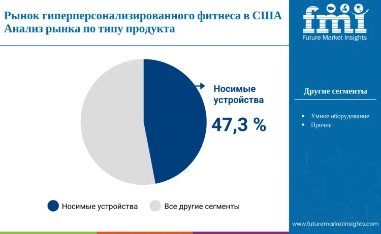 United States Hyper Personalized Fitness Market By Product Type Ru