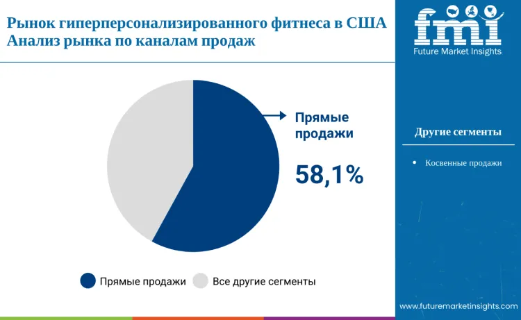 United States Hyper Personalized Fitness Market By Sales Channels Ru