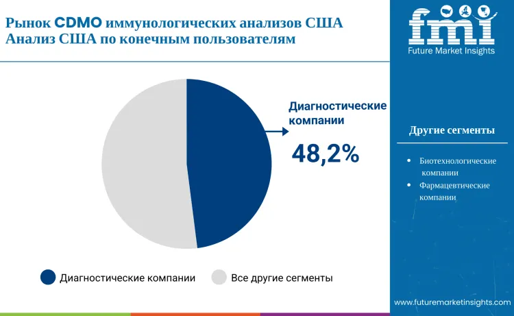 United States Immunoassay Cdmo Market By End User Ru