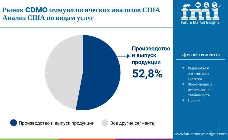 United States Immunoassay Cdmo Market By Service Ru