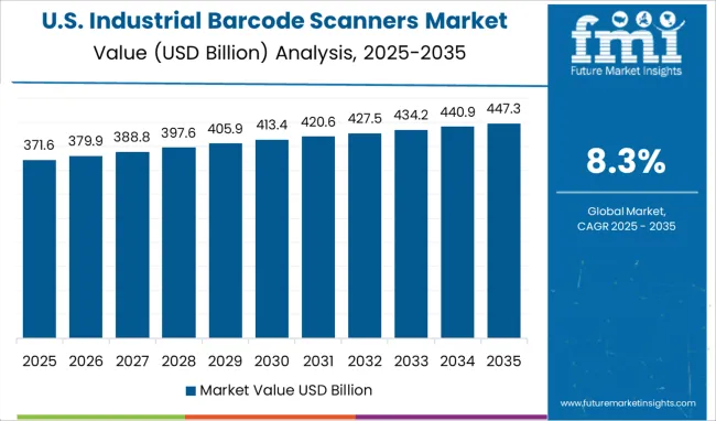 United States Industrial Barcode Scanners Market Value Analysis