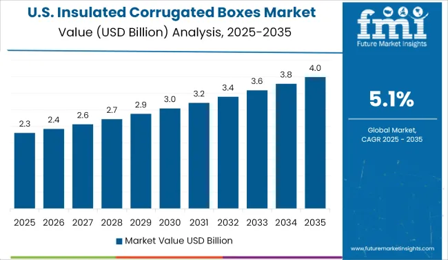 United States Insulated Corrugated Boxes Market