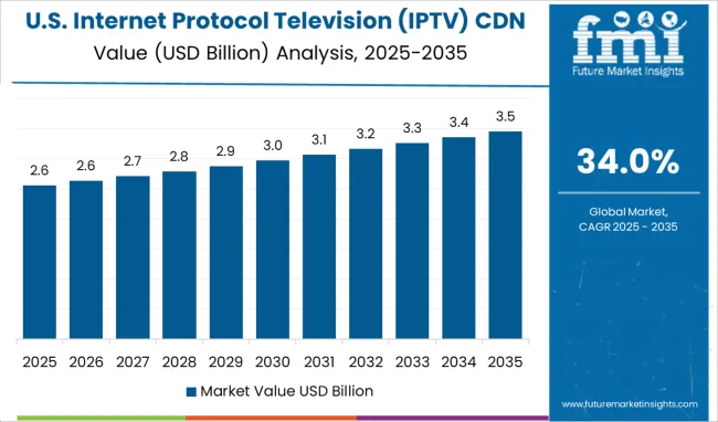 United States Internet Protocol Television (iptv) Cdn Market