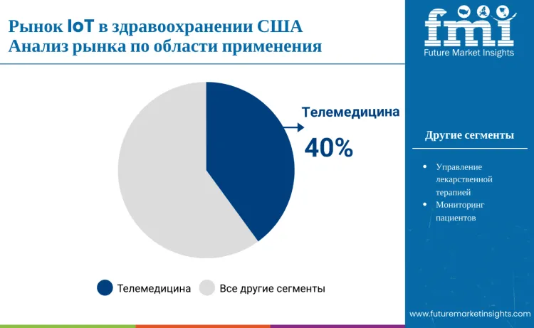 United States Iot In Healthcare Market By Application Ru