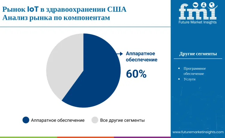 United States Iot In Healthcare Market By Component Ru