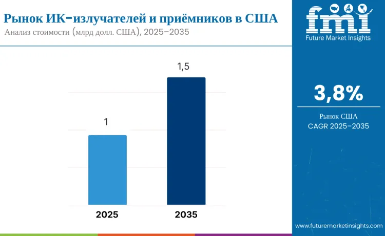 United States Ir Emitters And Receivers Market Ru