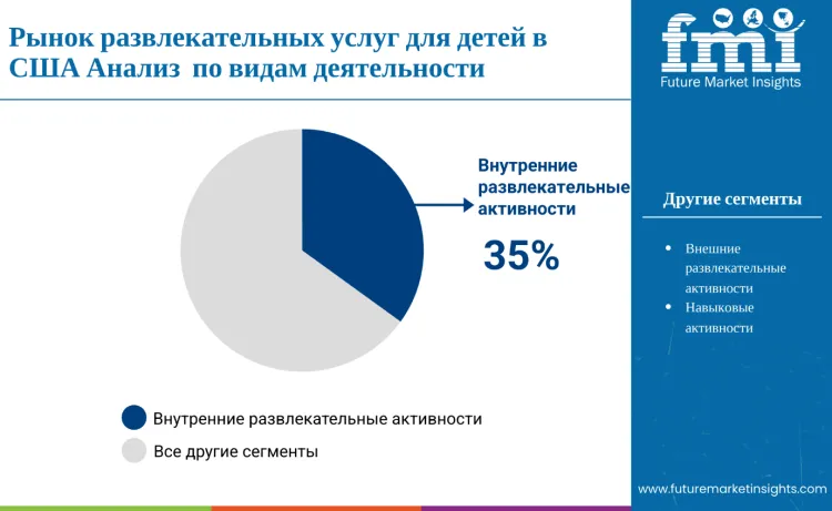 United States Kids Recreational Services Market By Activity Type Ru