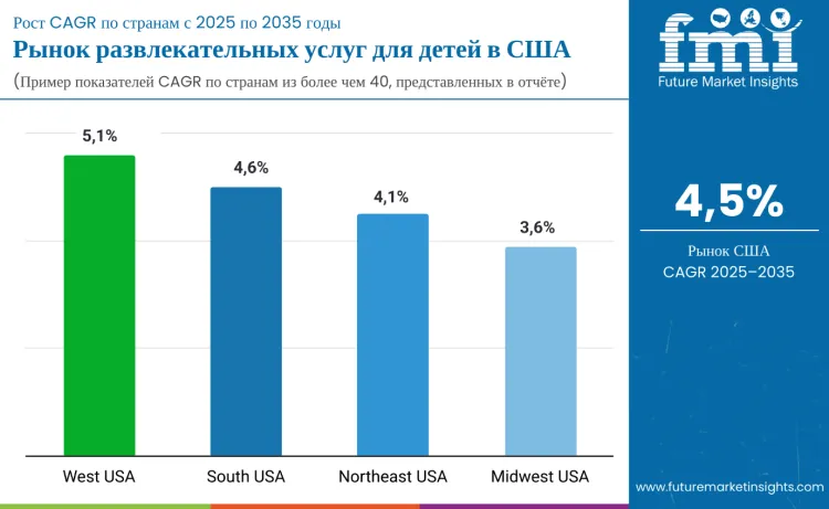 United States Kids Recreational Services Market By Country Ru