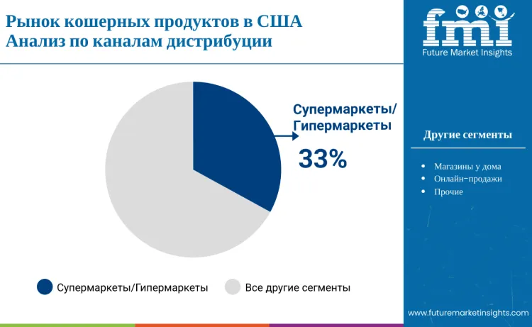 United States Kosher Foods Market By Distribution Channel Ru