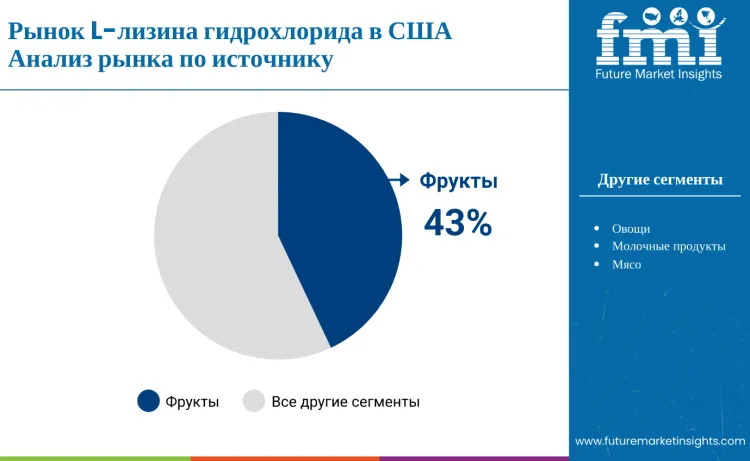 United States L Lysine Hydrochloride Hcl Market By Source Ru