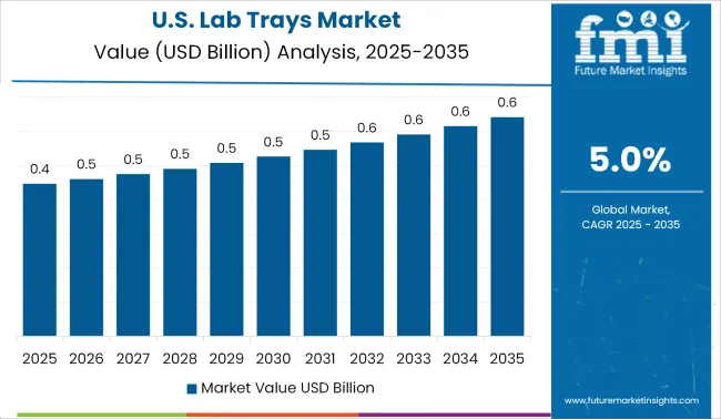 United States Lab Trays Market