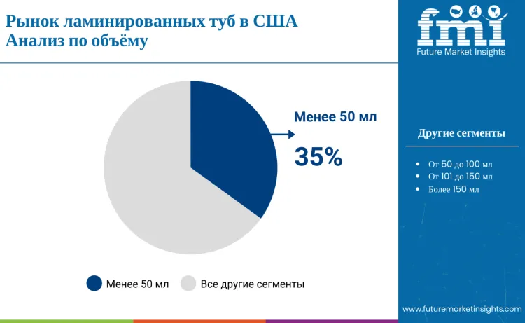 United States Laminated Tubes Market By Capacity Ru