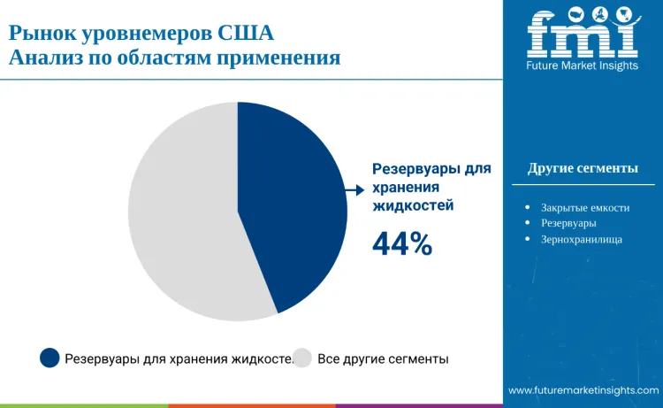 United States Level Switches Market By Application Ru