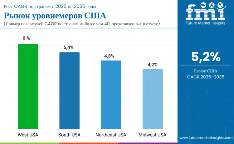 United States Level Switches Market By Country Ru