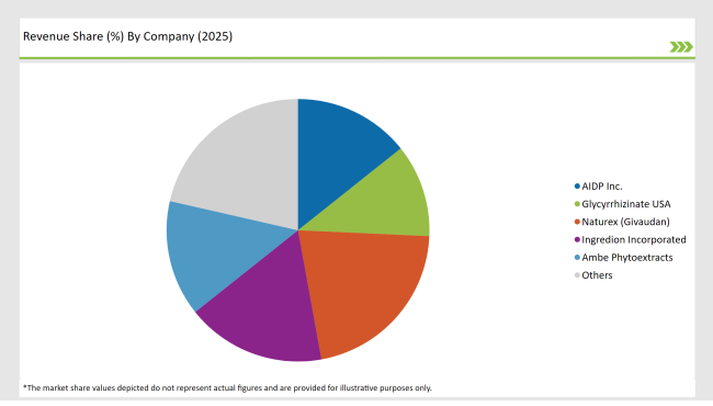 United States Licorice Extract Market Revenue Share By Company 2025