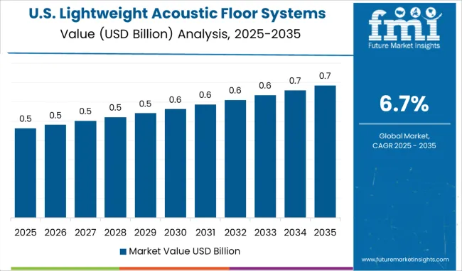 United States Lightweight Acoustic Floor Systems Market Value Analysis