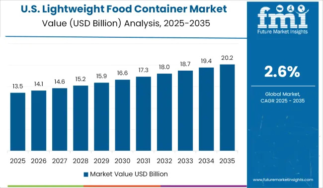 United States Lightweight Food Container Market