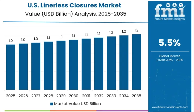 United States Linerless Closures Market