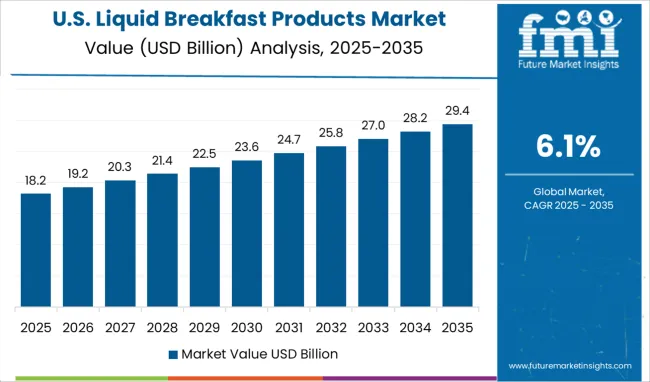 United States Liquid Breakfast Products Market Value Analysis