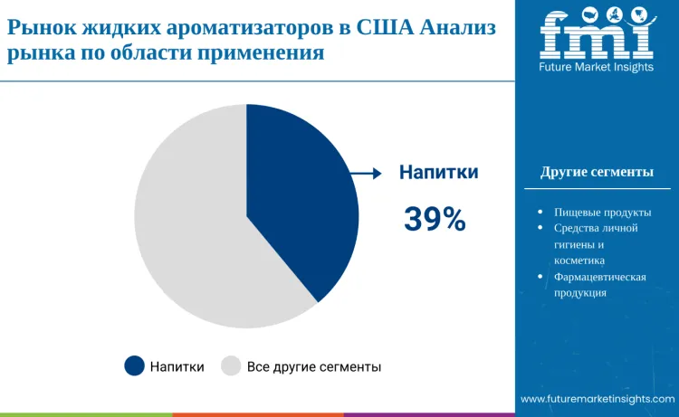United States Liquid Flavors Market By Application Ru