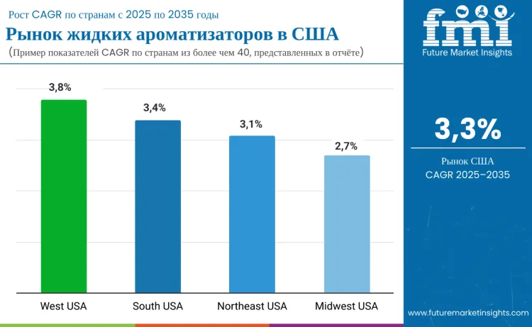 United States Liquid Flavors Market By Country Ru