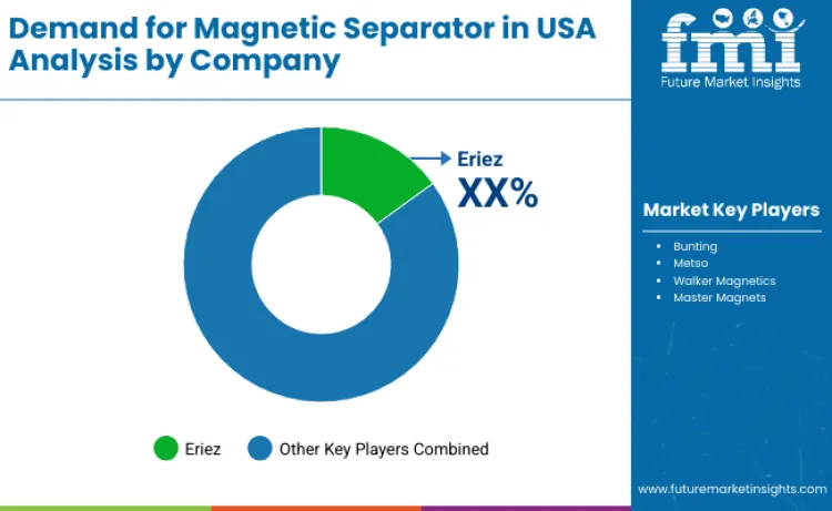 United States Magnetic Separator Market By Company