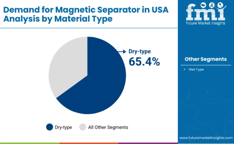 United States Magnetic Separator Market By Material Type
