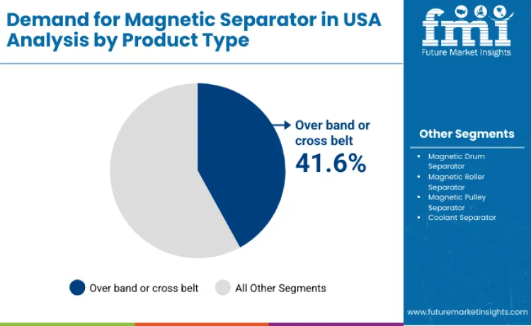 United States Magnetic Separator Market By Product Type